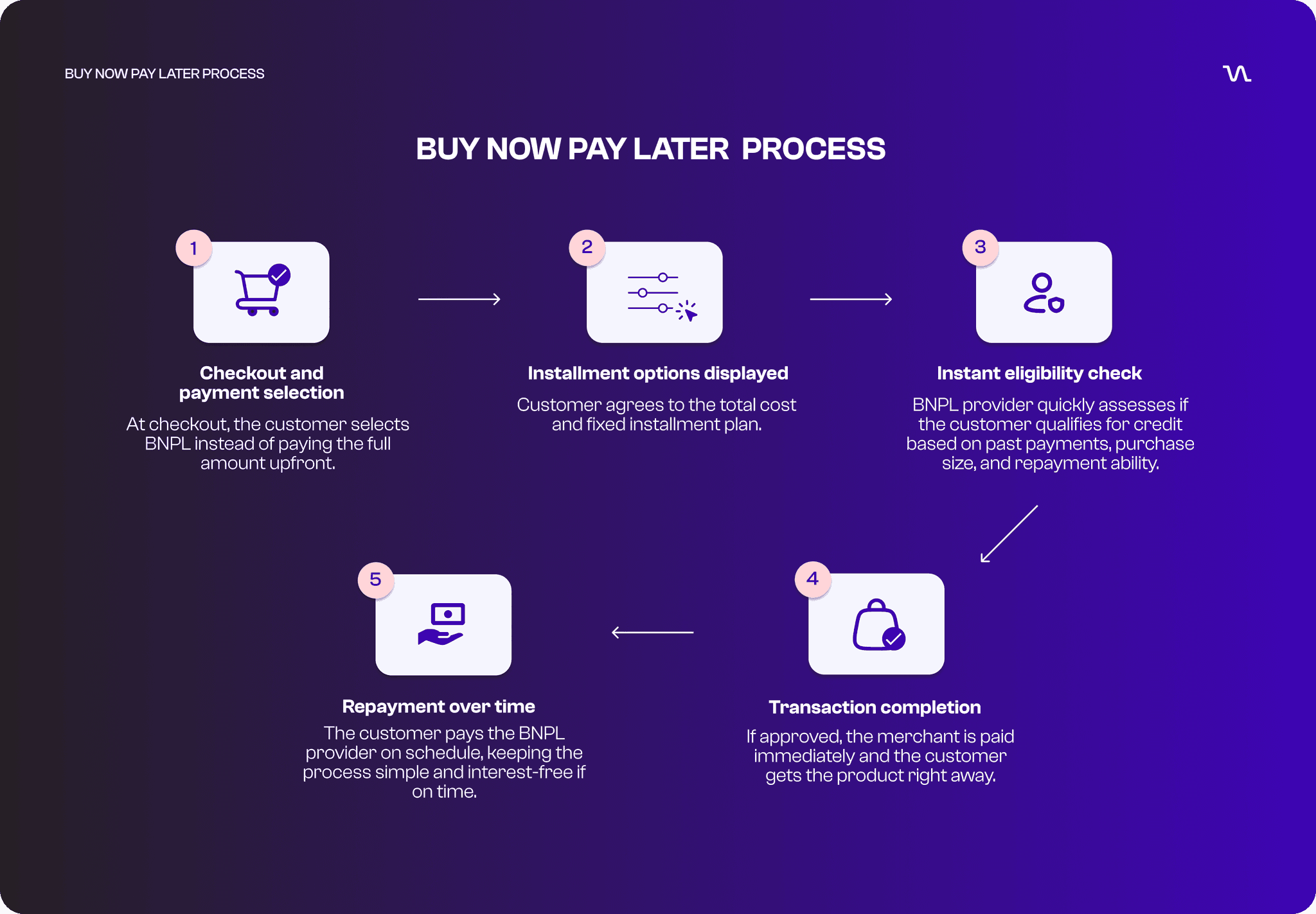 How Buy Now Pay Later works