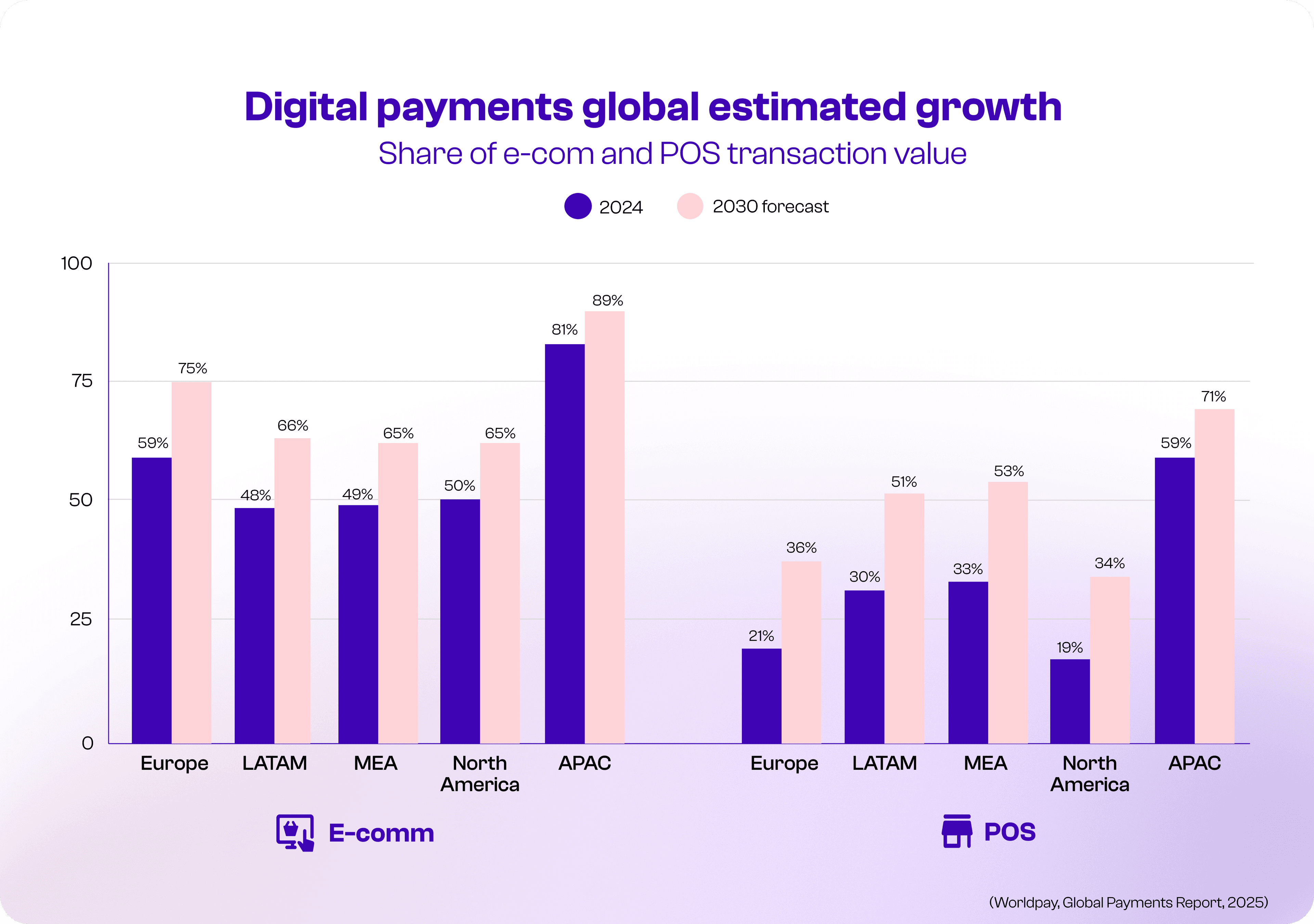 Digital payments estimated growth