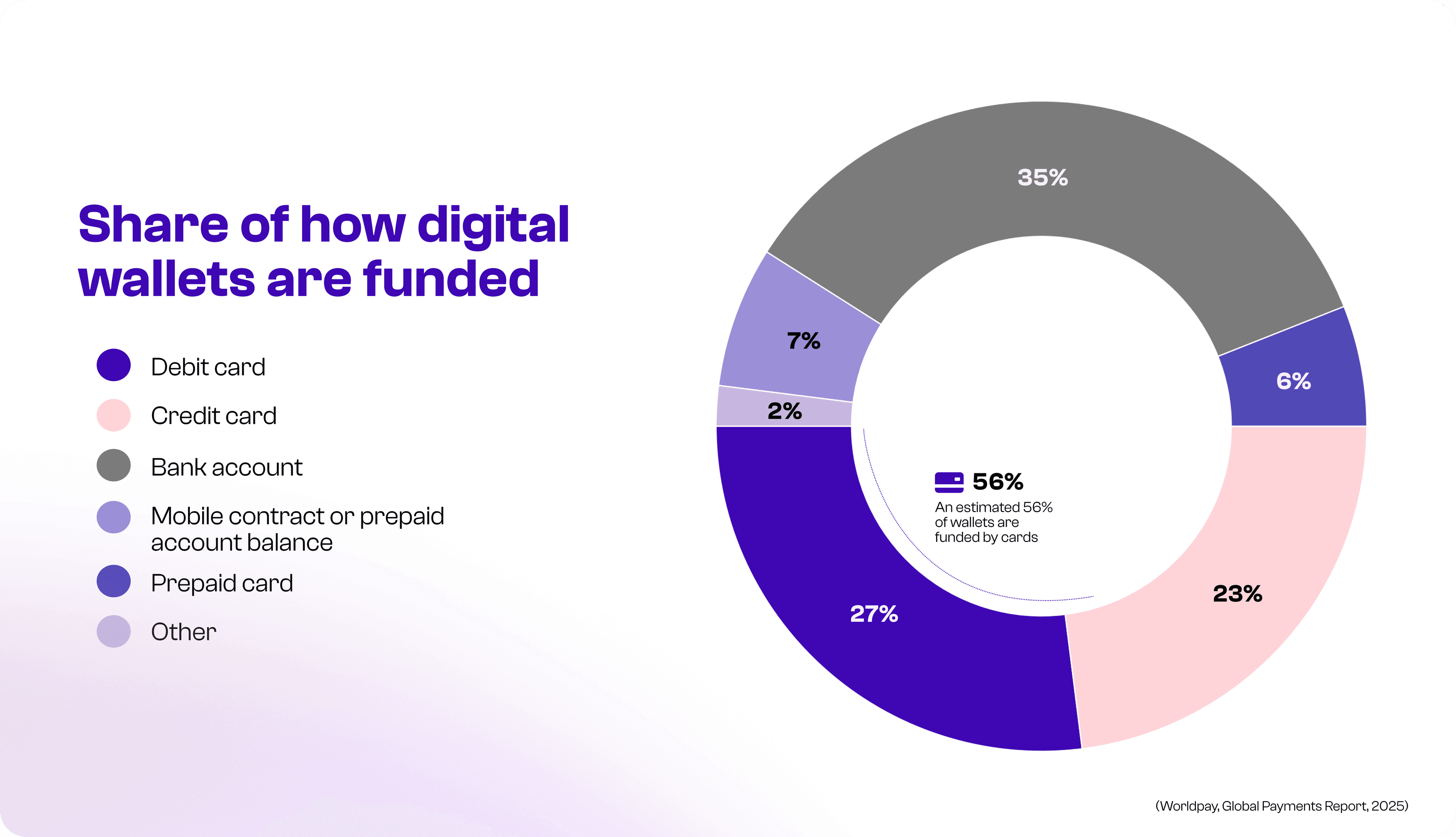 Digital wallets funding