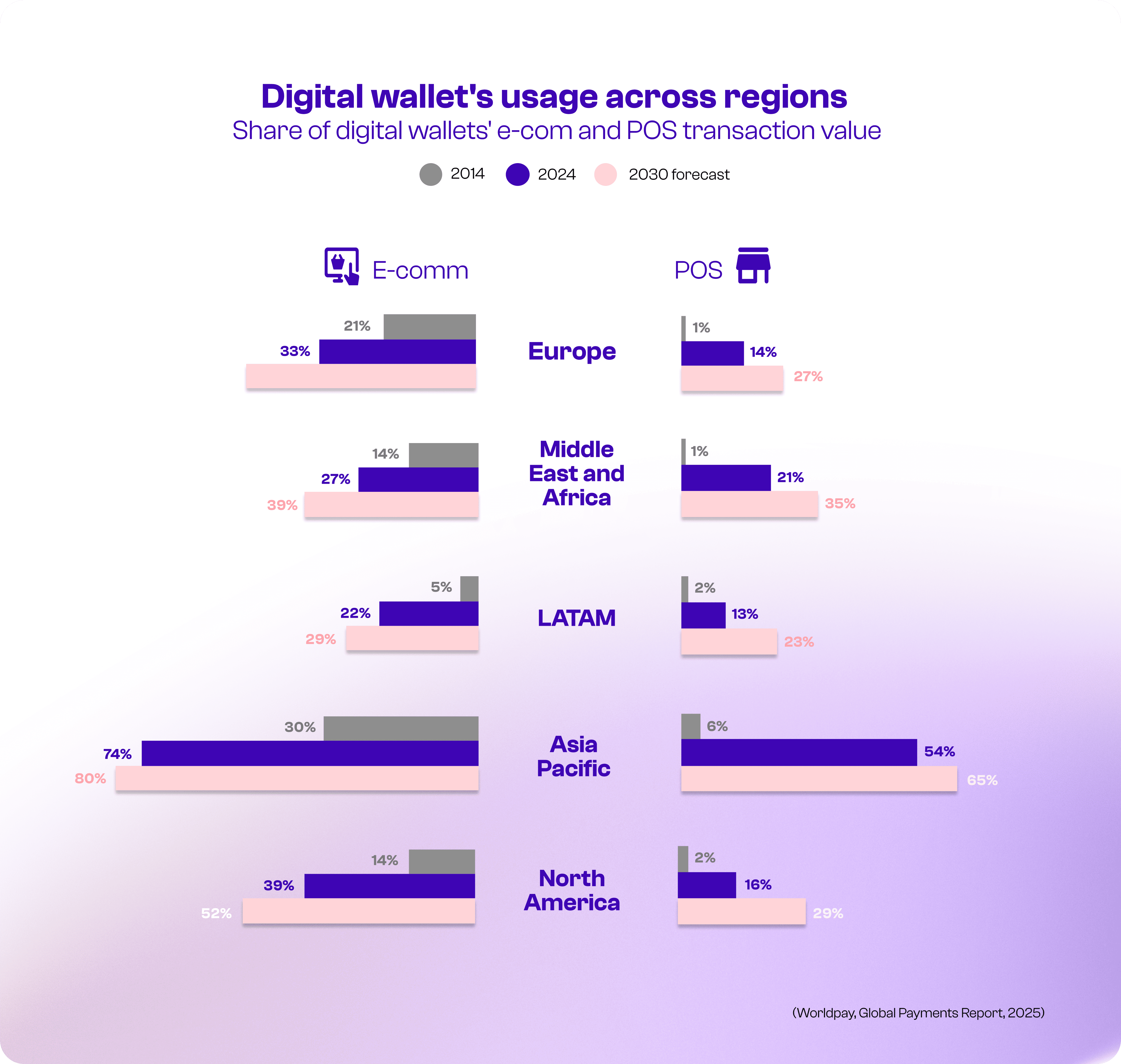 Usage of digital wallets across regions