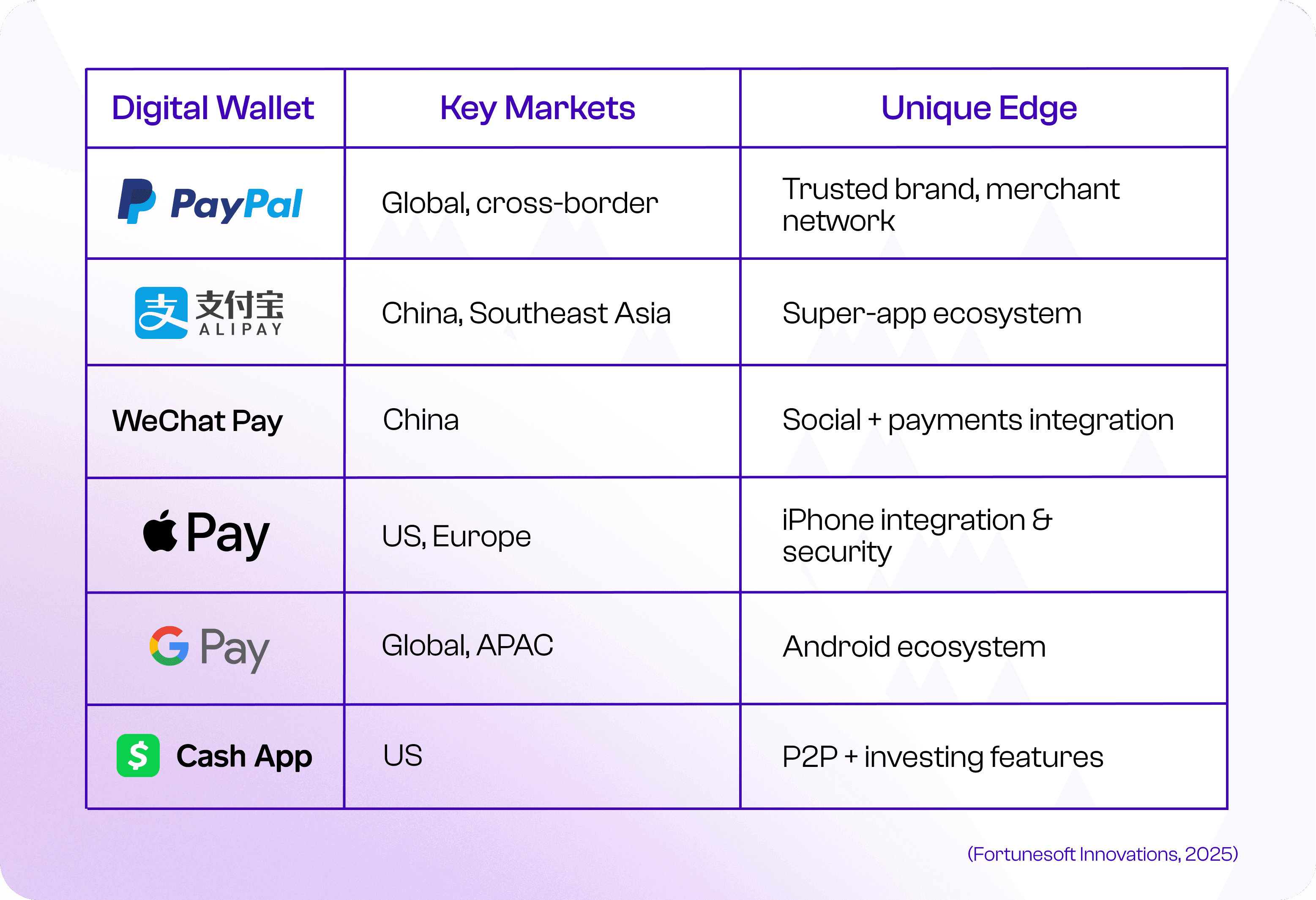 Top digital wallets