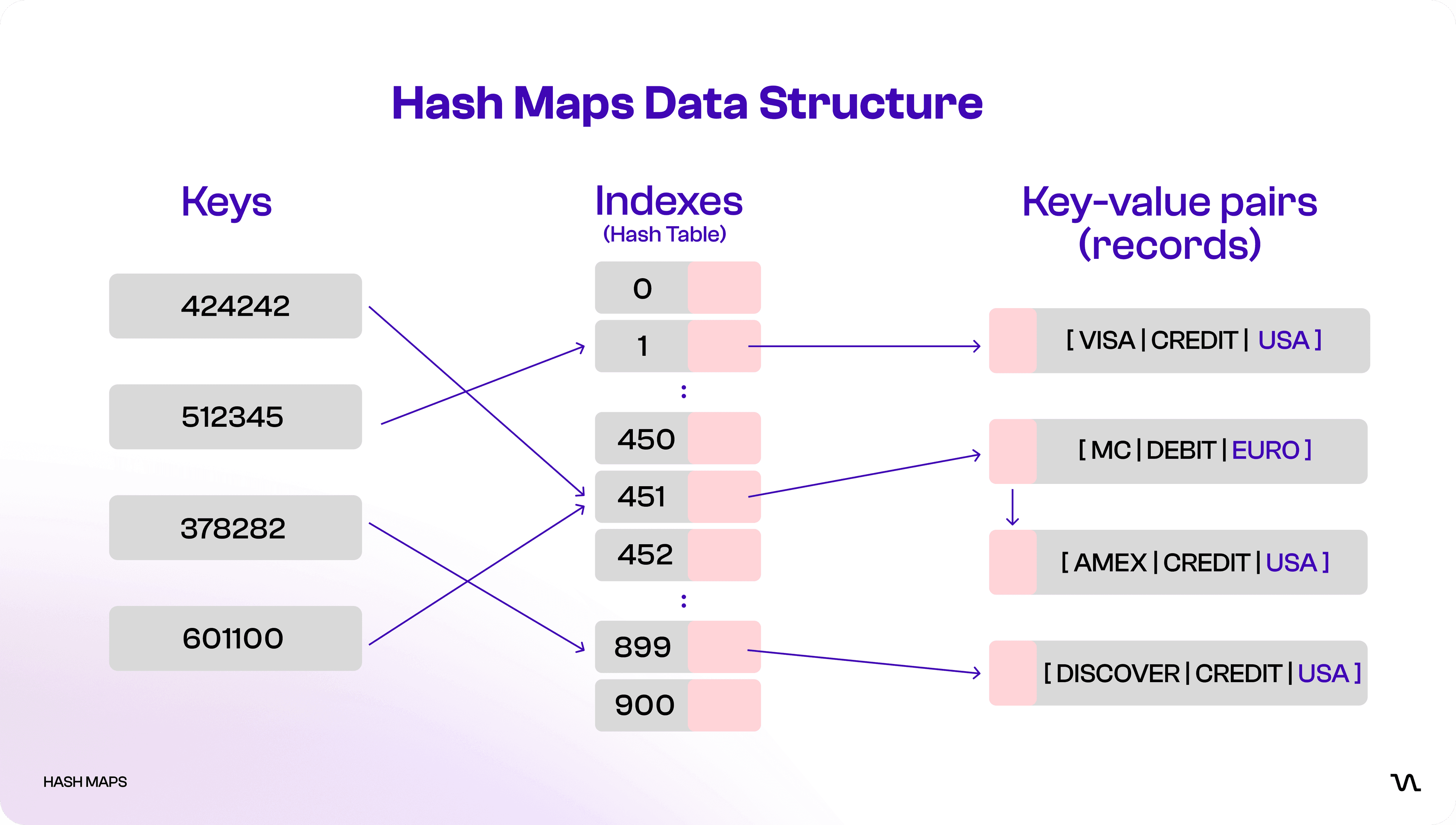 Hash Maps Data Structure