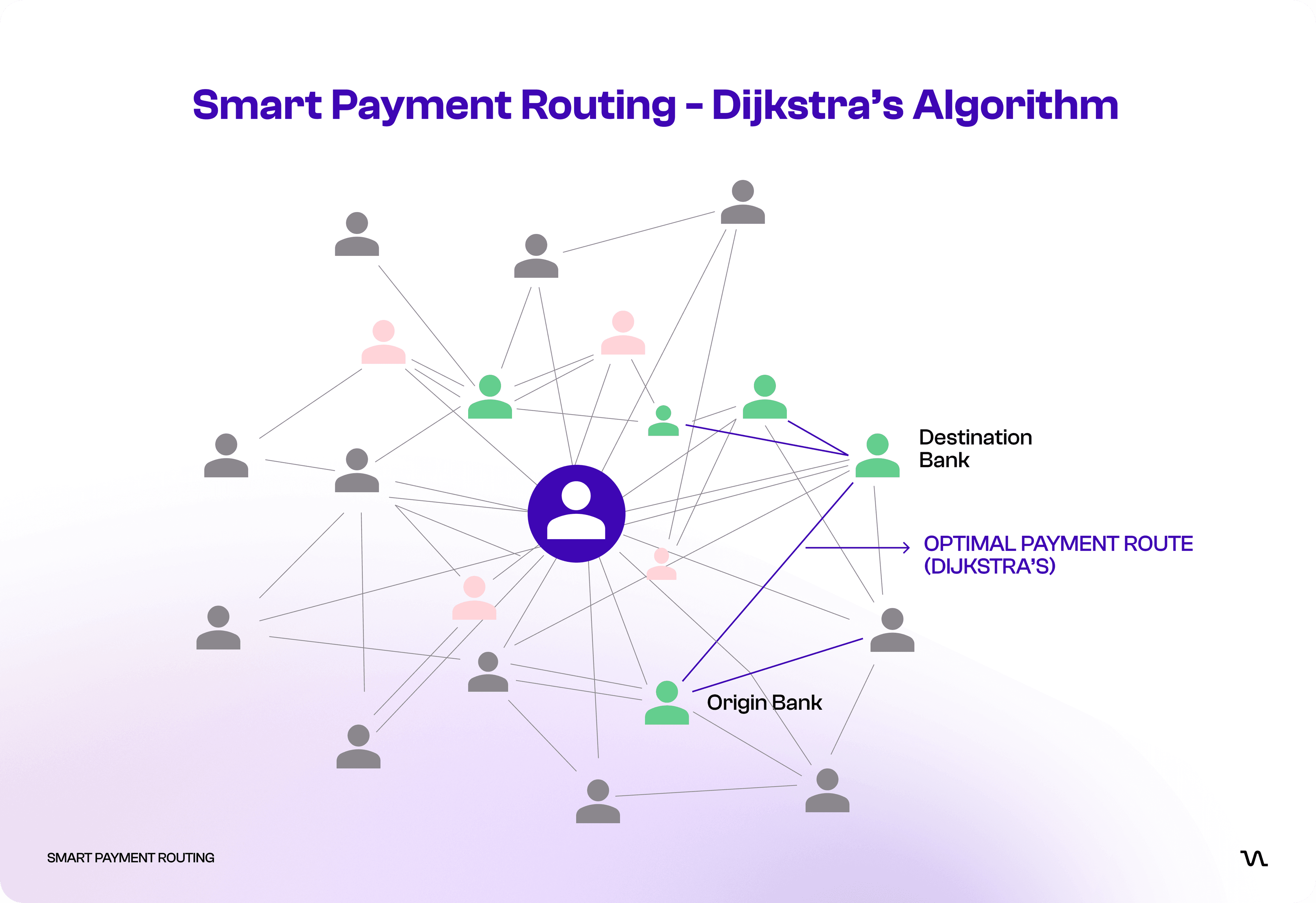 Smart Payment Routing - Dijkstra's Algorithm