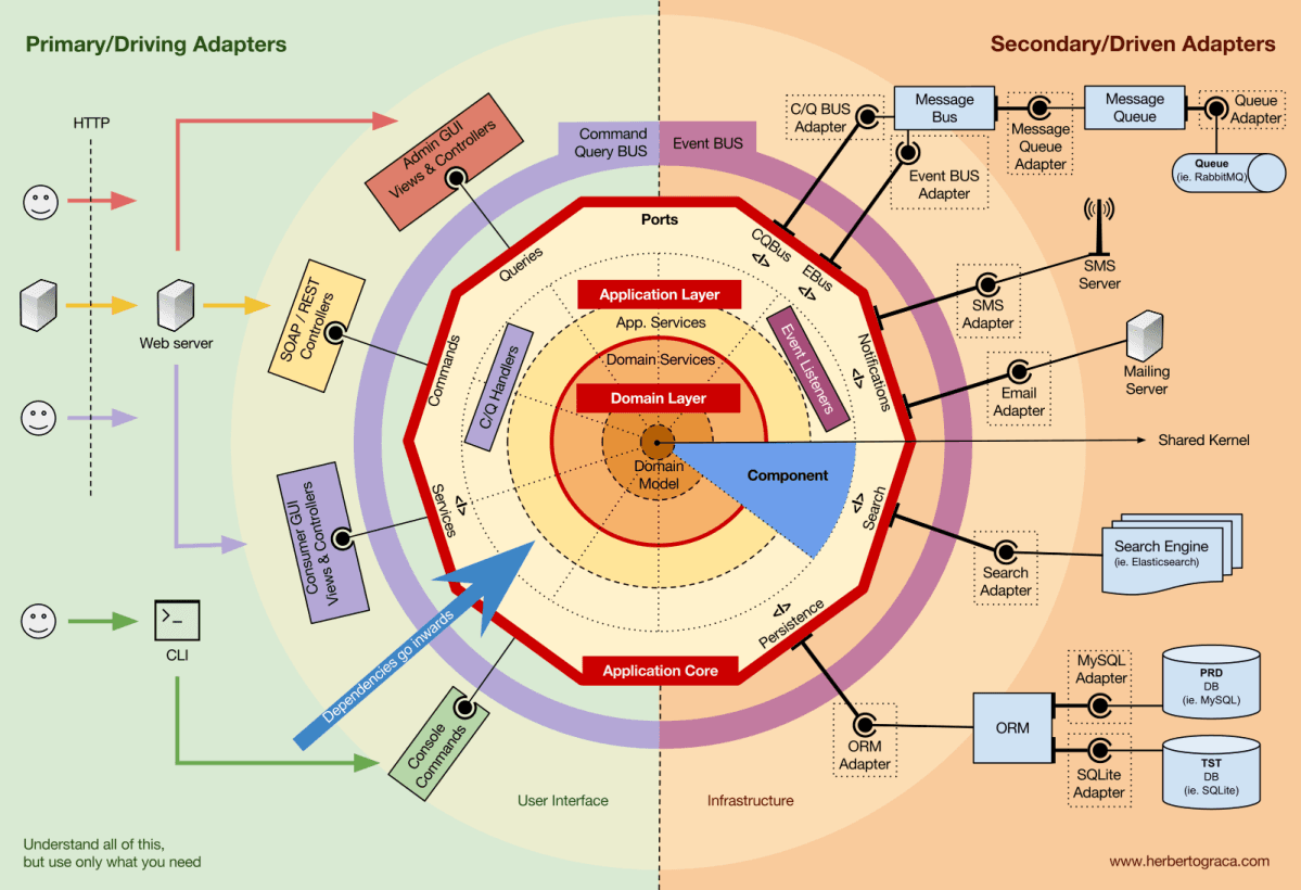 Hexagonal Architecture