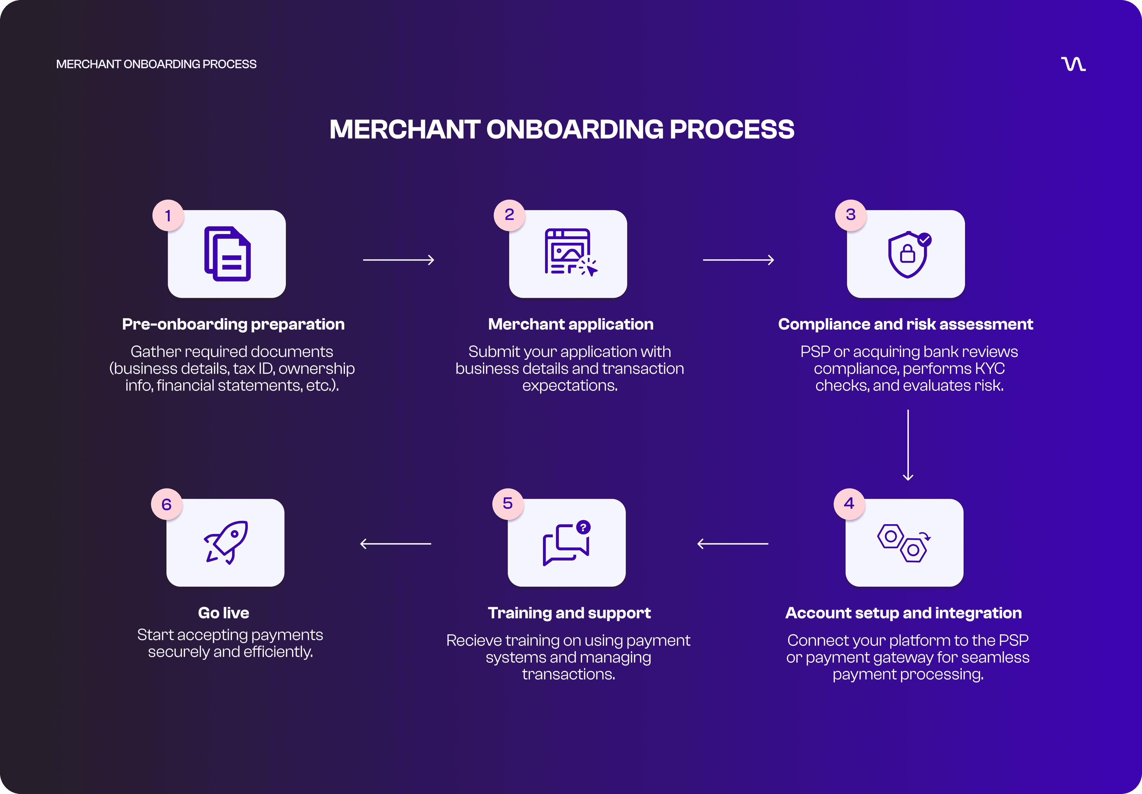Smart Merchant Onboarding Process