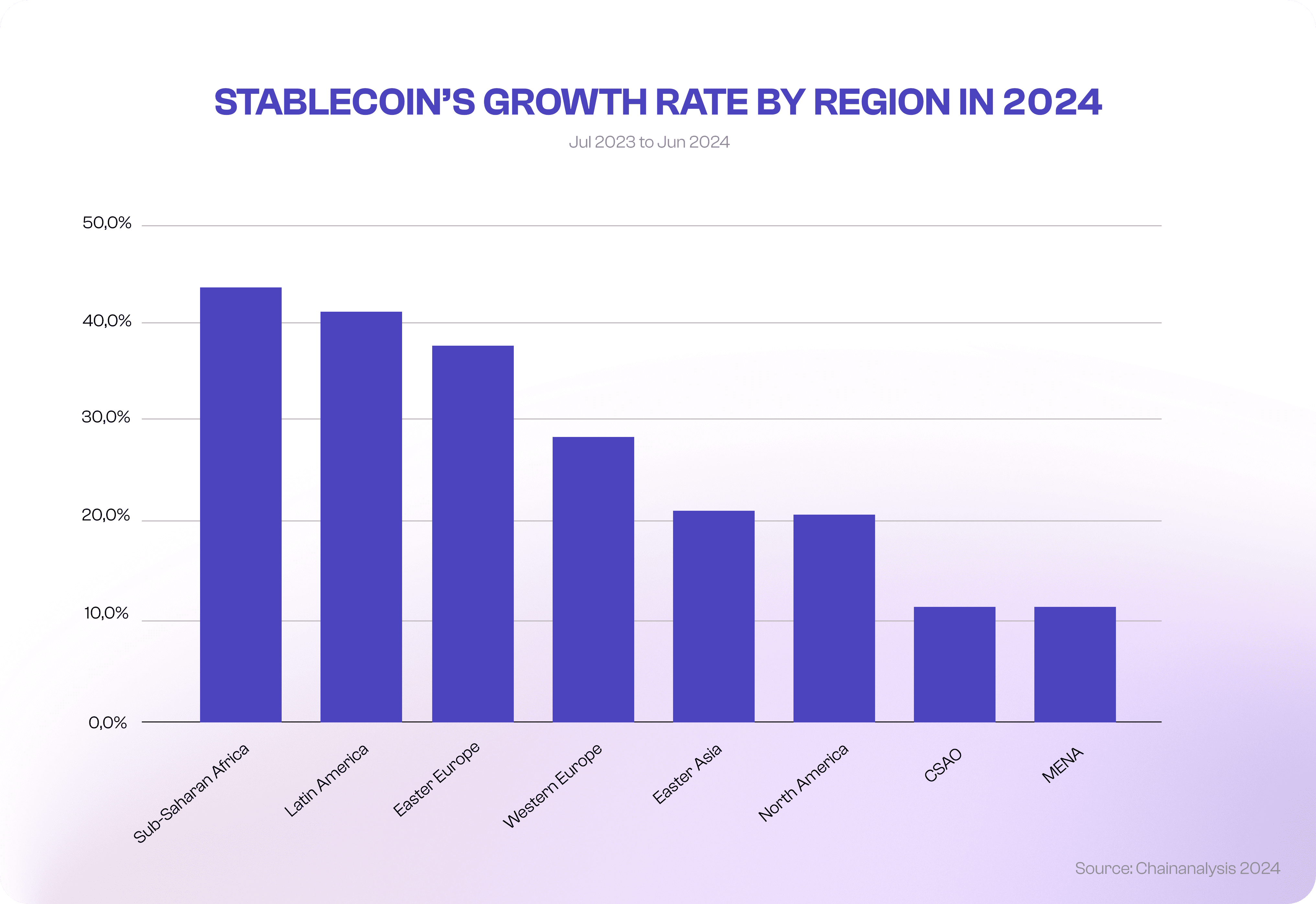 Stablecoins Growth