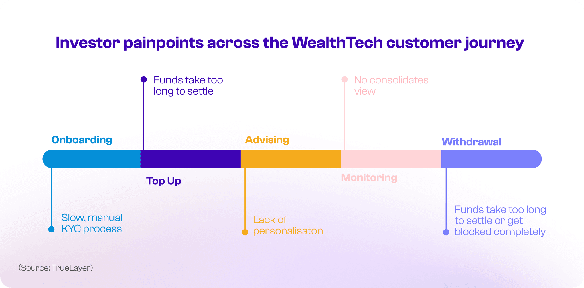 Investor painpoints across the WealthTech customer journey Investor painpoints across the WealthTech customer journey