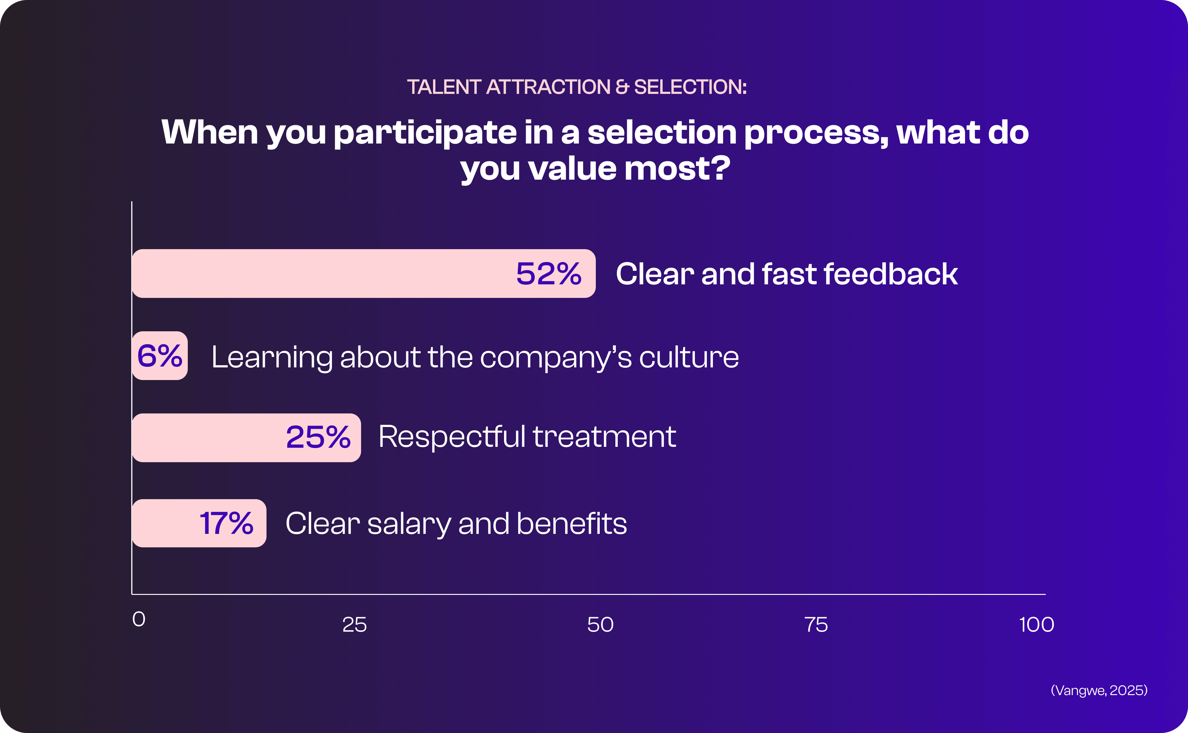 Poll 2 When you participate in a selection process, what do you value most?