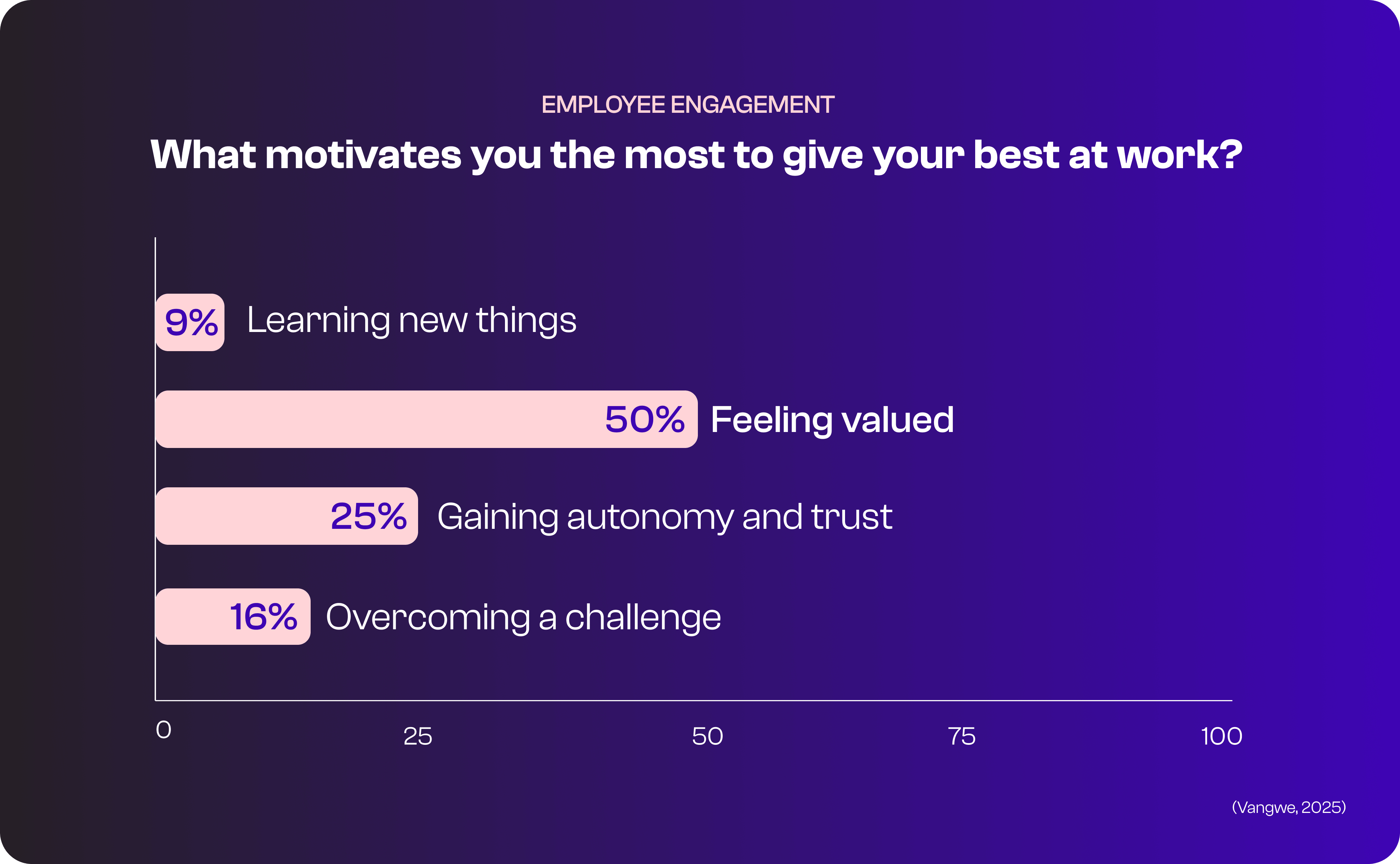 Poll 4 What motivates you the most to give your best at work?
