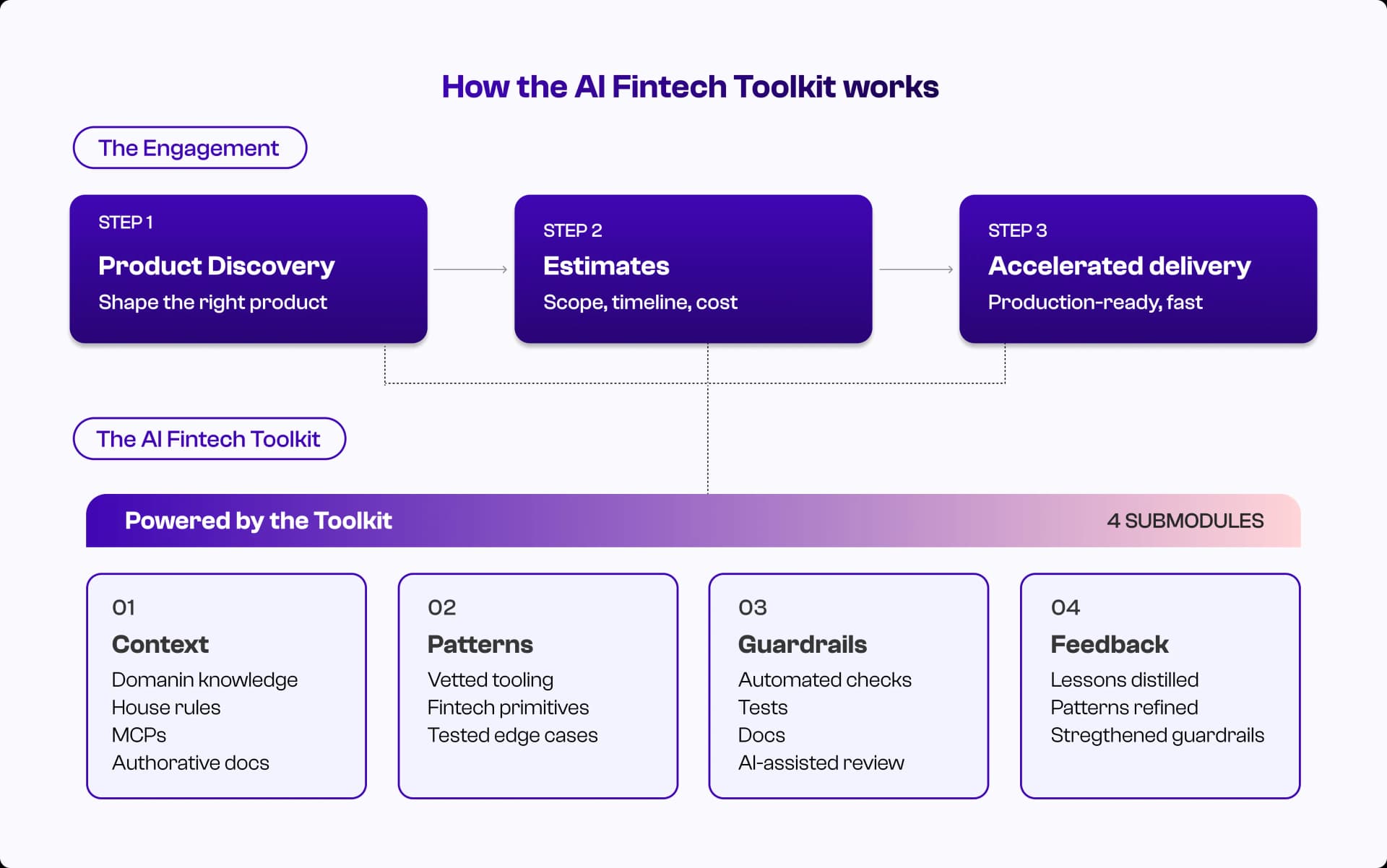 How our AI Fintech Toolkit works