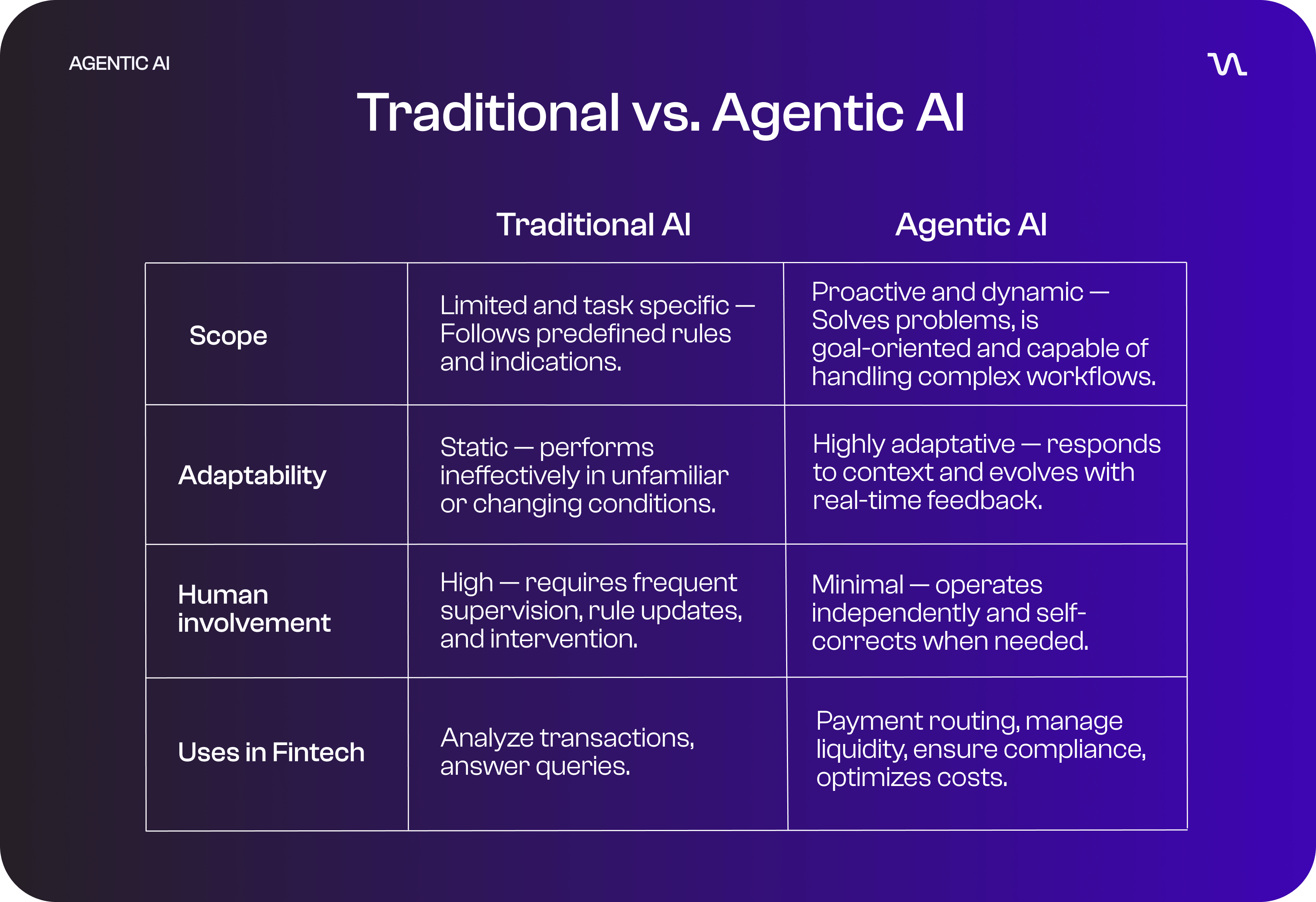 Traditional vs Agentic AI Traditional vs Agentic AI
