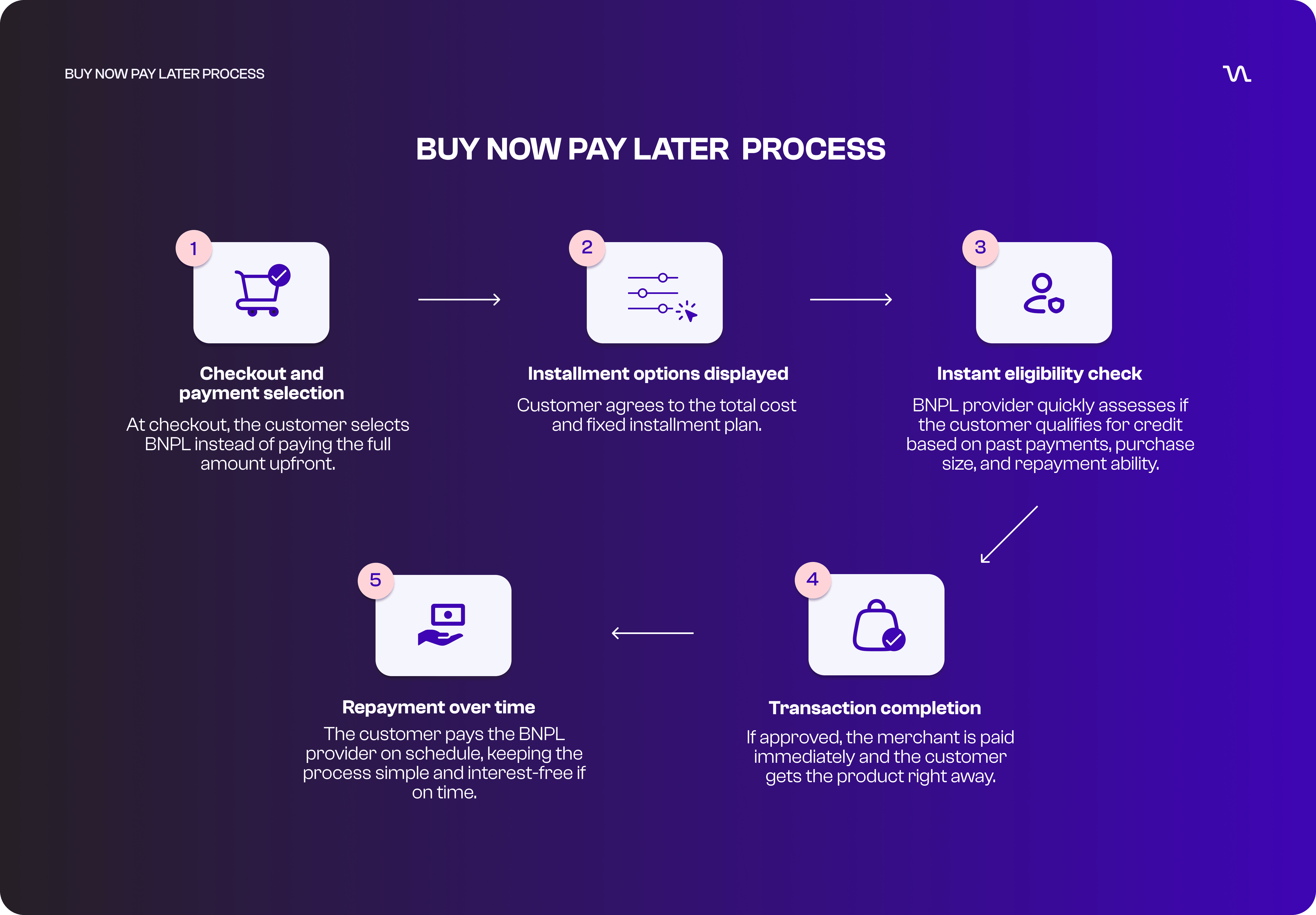 How Buy Now Pay Later works How Buy Now Pay Later works