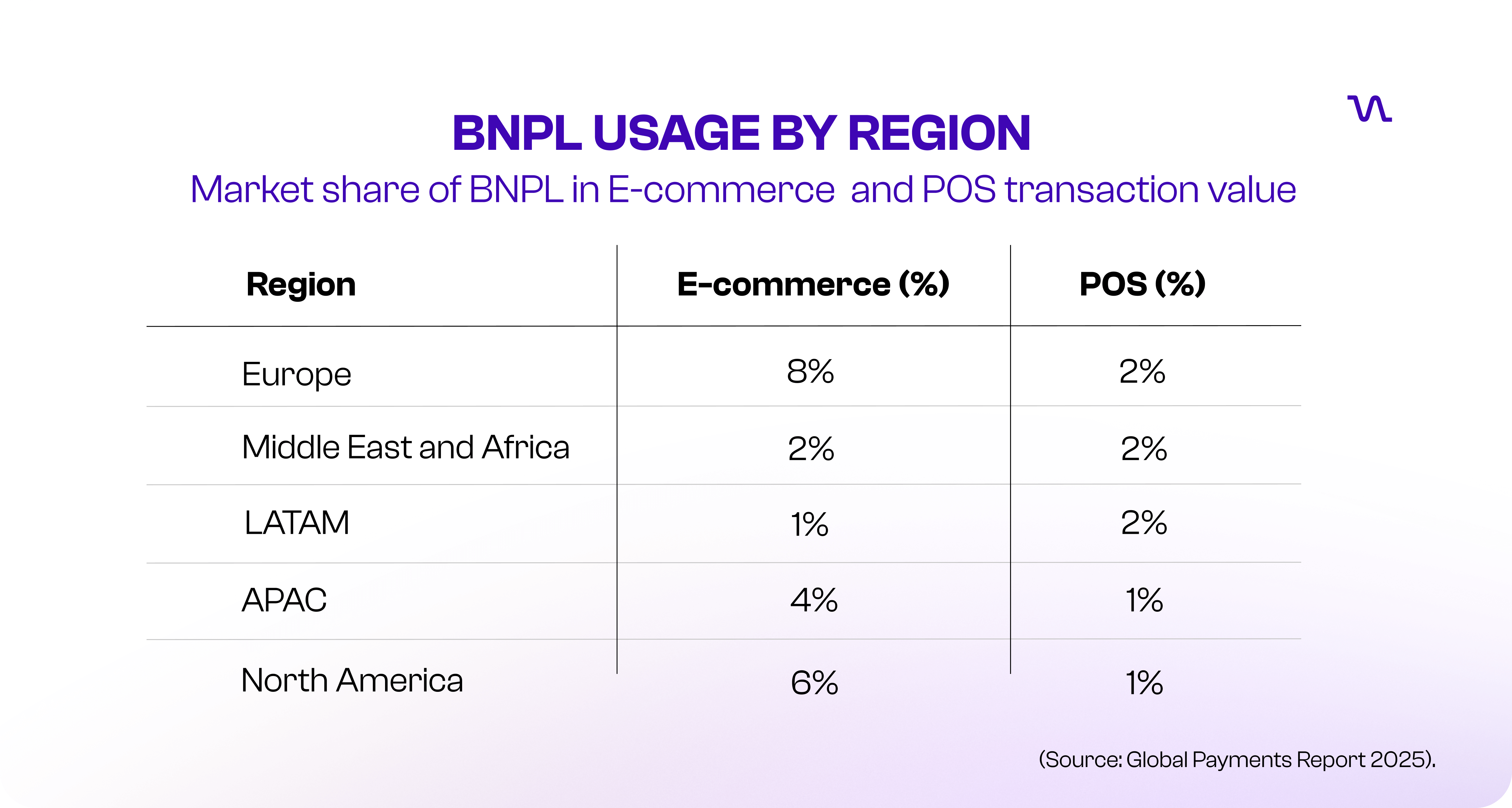 BNPL Regional Adoption BNPL Regional Adoption