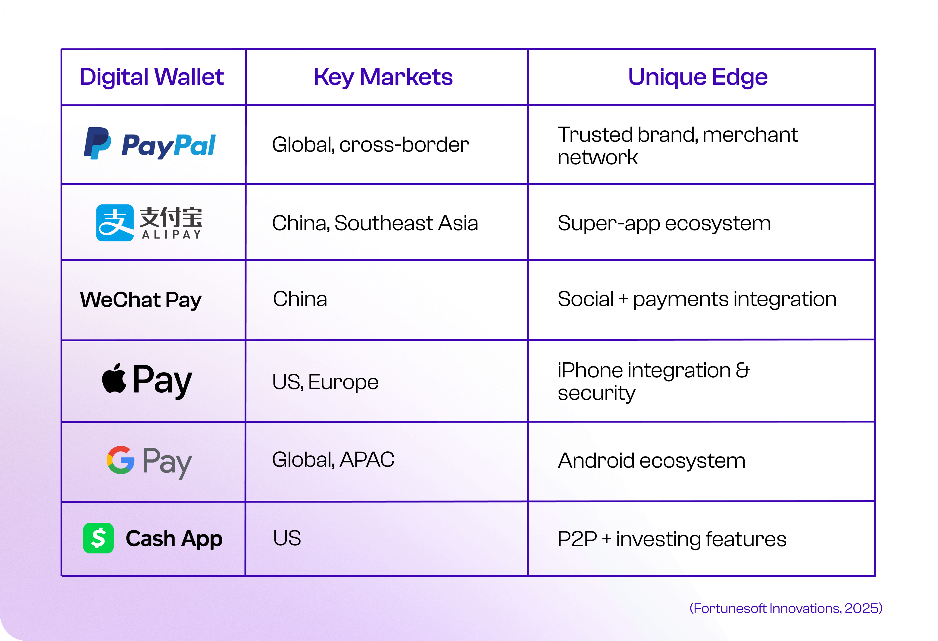 Top digital wallets Top digital wallets