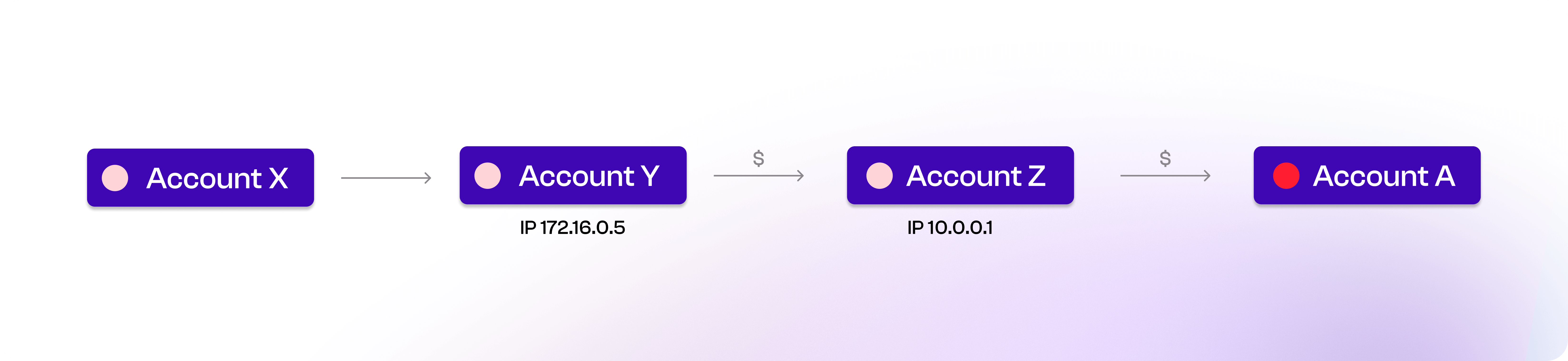 Fraud Detection using Graphs Fraud Detection using Graphs