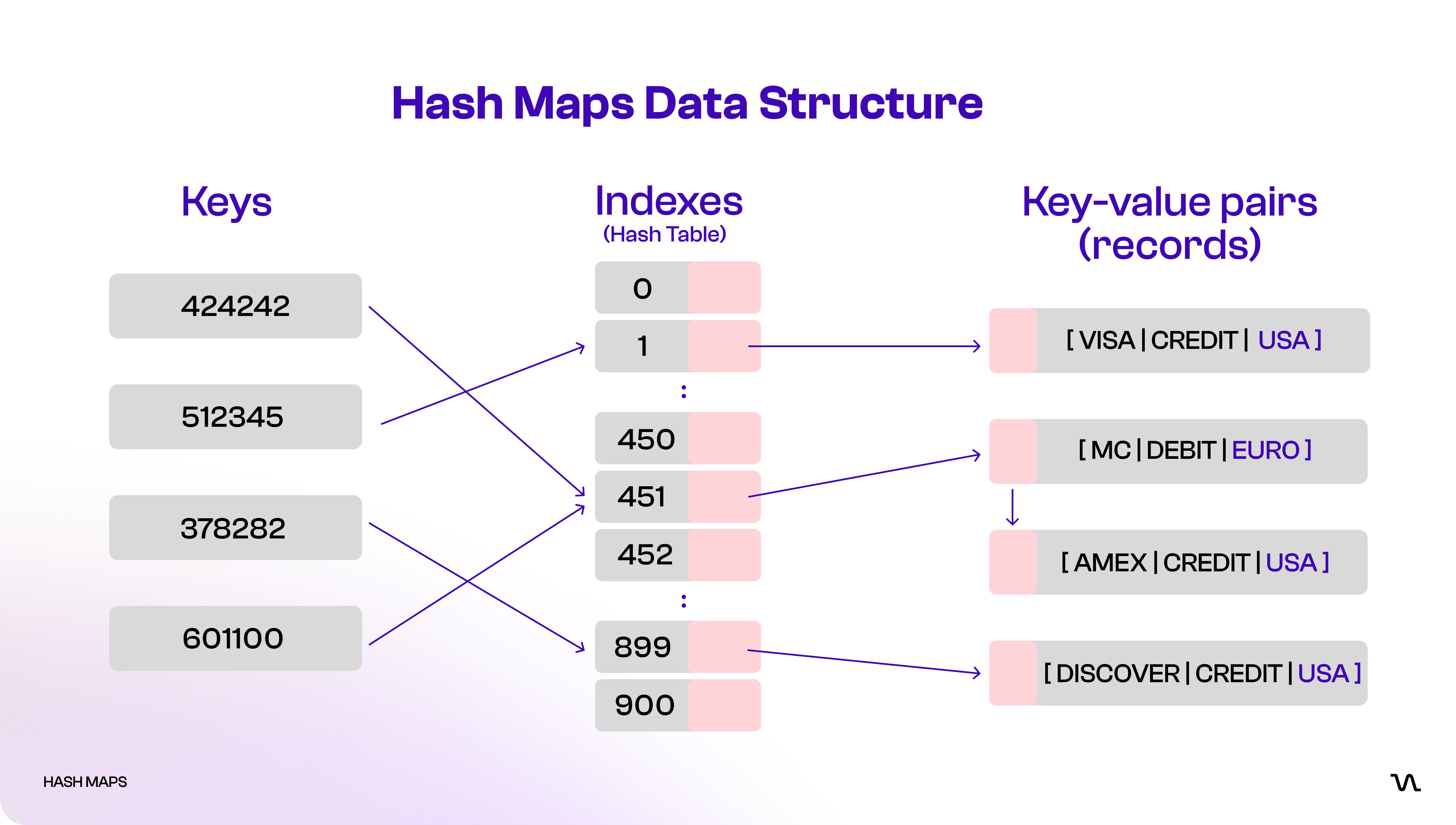 Hash Maps Data Structure Hash Maps Data Structure