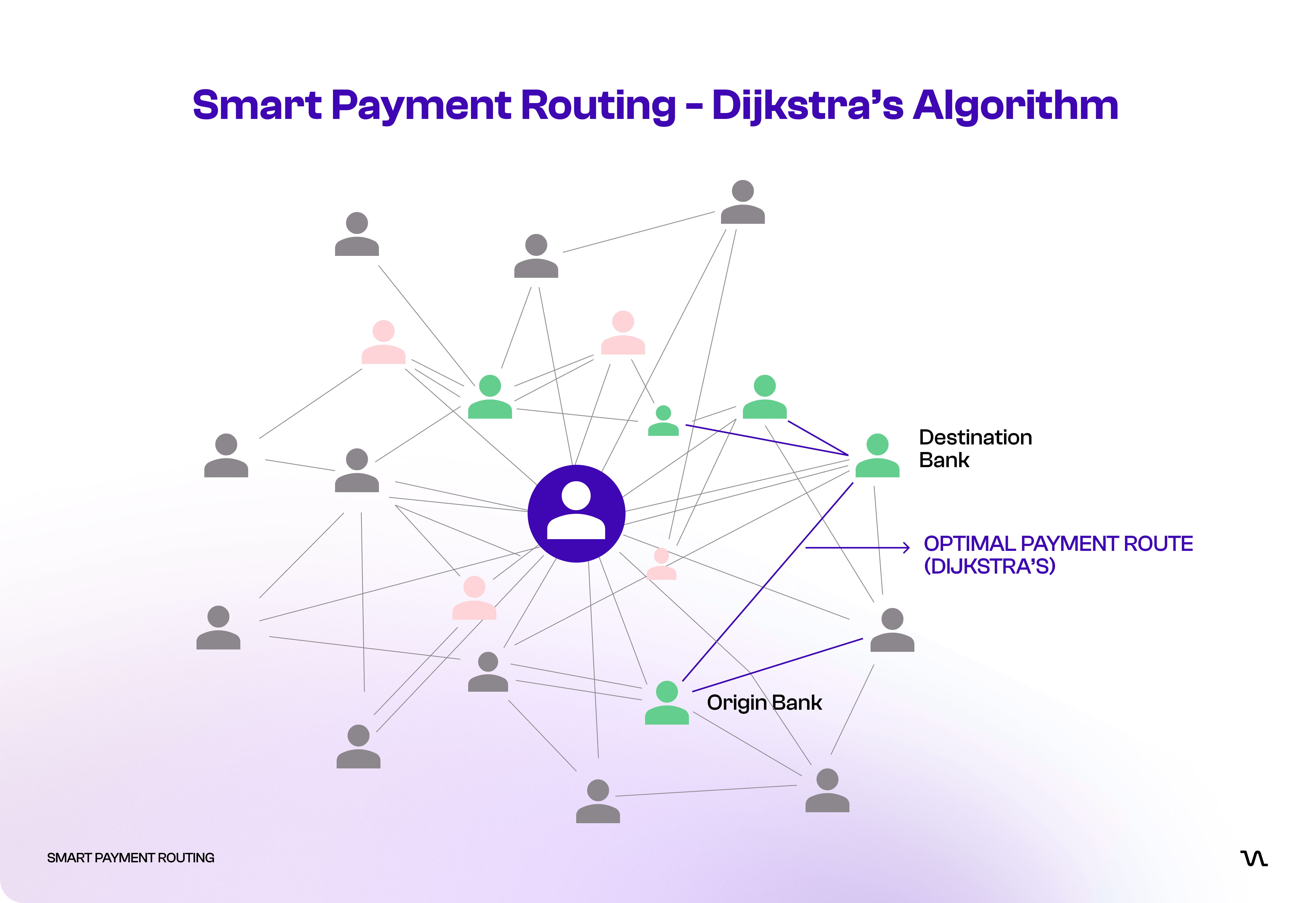 Smart Payment Routing - Dijkstra's Algorithm Smart Payment Routing - Dijkstra's Algorithm