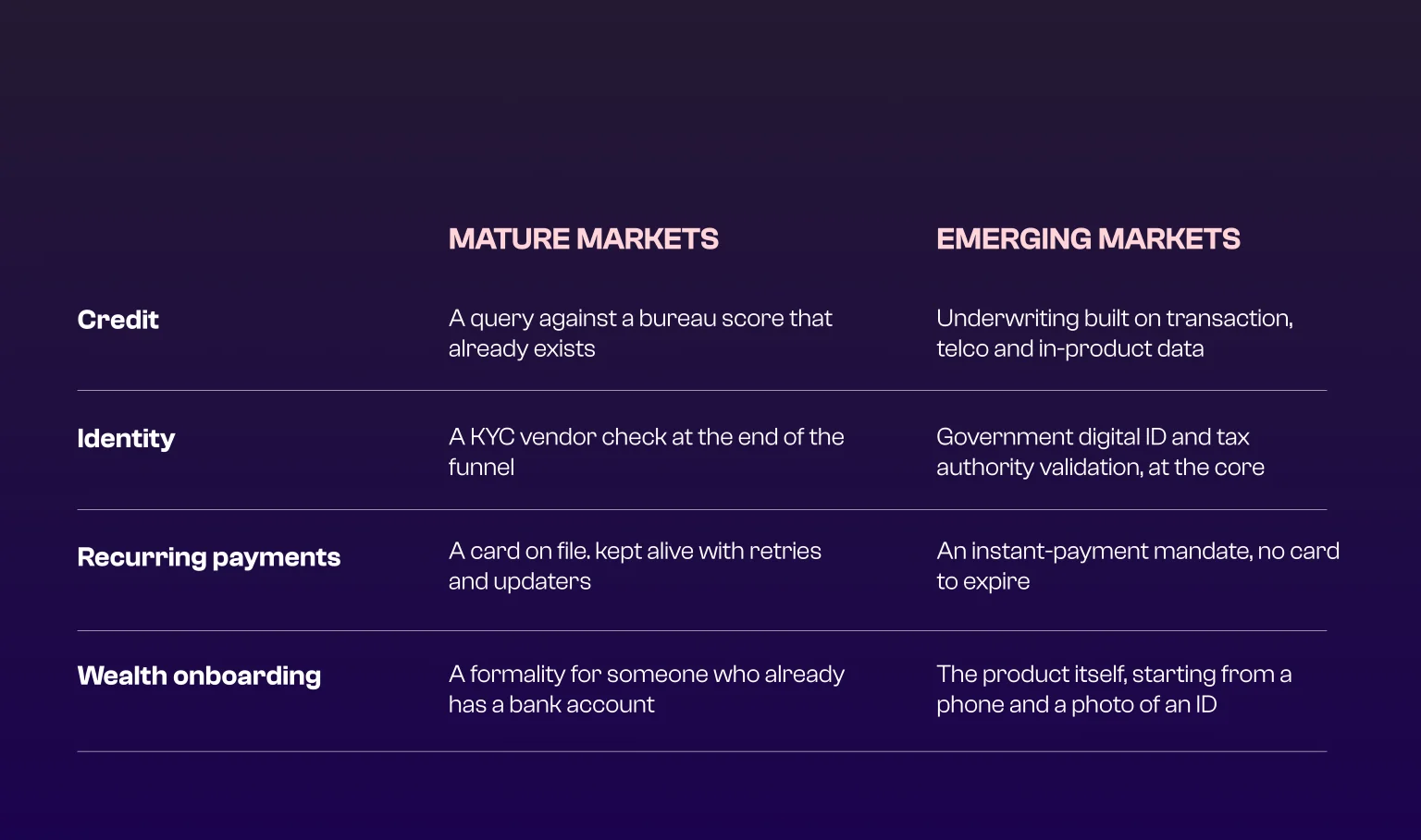 Comparison of mature and emerging markets. Credit: a query against a bureau score that already exists vs underwriting built on transaction, telco and in-product data. Identity: a KYC vendor check at the end of the funnel vs government digital ID and tax authority validation, at the core. Recurring payments: a card on file, kept alive with retries and updaters vs an instant-payment mandate, no card to expire. Wealth onboarding: a formality for someone who already has a bank account vs the product itself, starting from a phone and a photo of an ID. Comparison of mature and emerging markets. Credit: a query against a bureau score that already exists vs underwriting built on transaction, telco and in-product data. Identity: a KYC vendor check at the end of the funnel vs government digital ID and tax authority validation, at the core. Recurring payments: a card on file, kept alive with retries and updaters vs an instant-payment mandate, no card to expire. Wealth onboarding: a formality for someone who already has a bank account vs the product itself, starting from a phone and a photo of an ID.