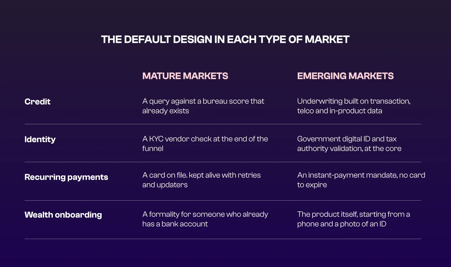 The default design in each type of market: mature vs emerging markets. Credit: a query against a bureau score that already exists vs underwriting built on transaction, telco and in-product data. Identity: a KYC vendor check at the end of the funnel vs government digital ID and tax authority validation, at the core. Recurring payments: a card on file, kept alive with retries and updaters vs an instant-payment mandate, no card to expire. Wealth onboarding: a formality for someone who already has a bank account vs the product itself, starting from a phone and a photo of an ID.