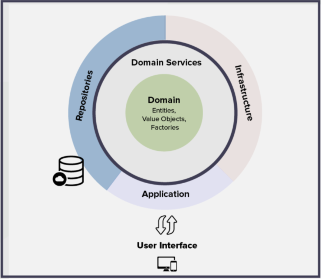 Ports and dependency inversion Ports and dependency inversion