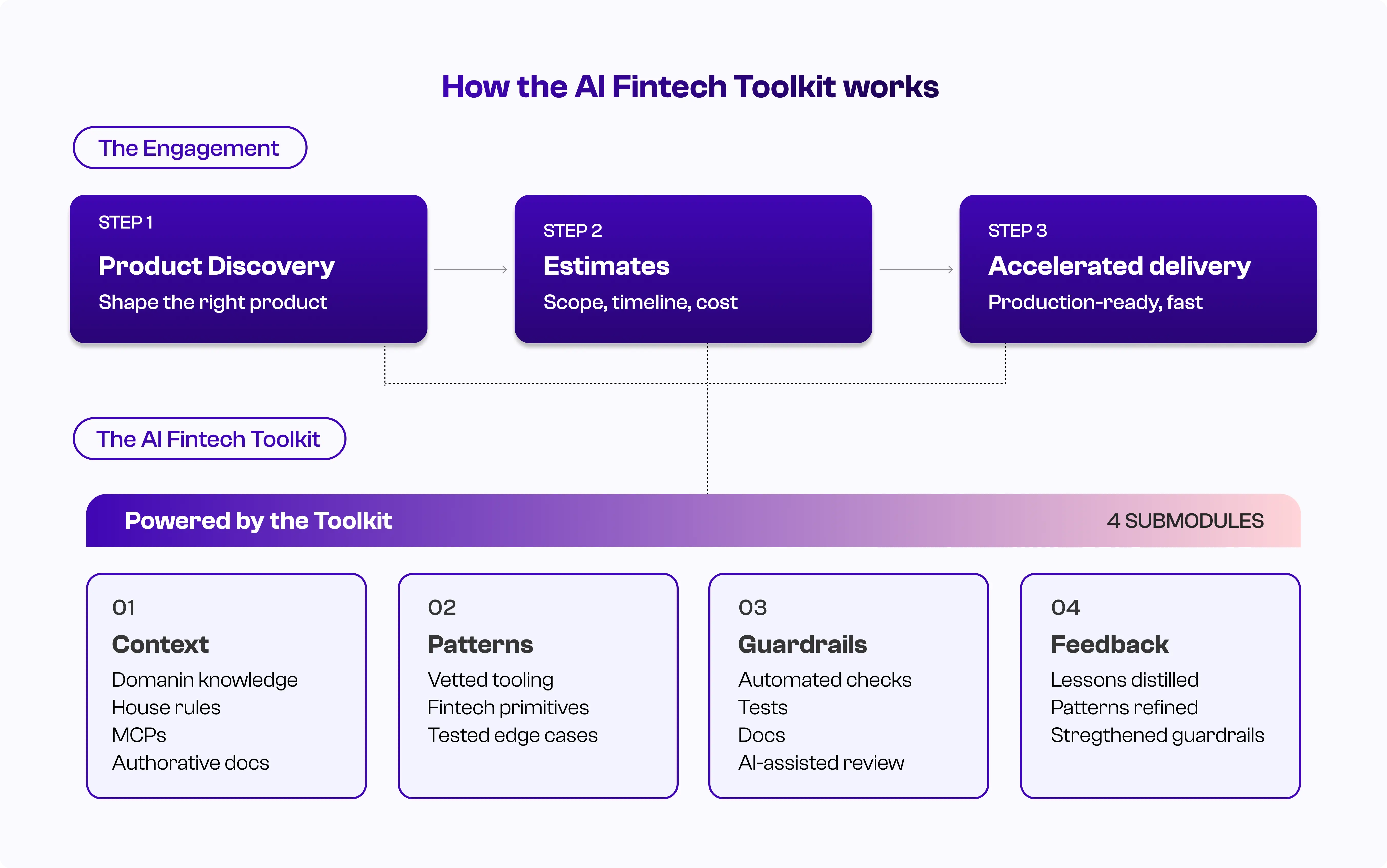 How our AI Fintech Toolkit works