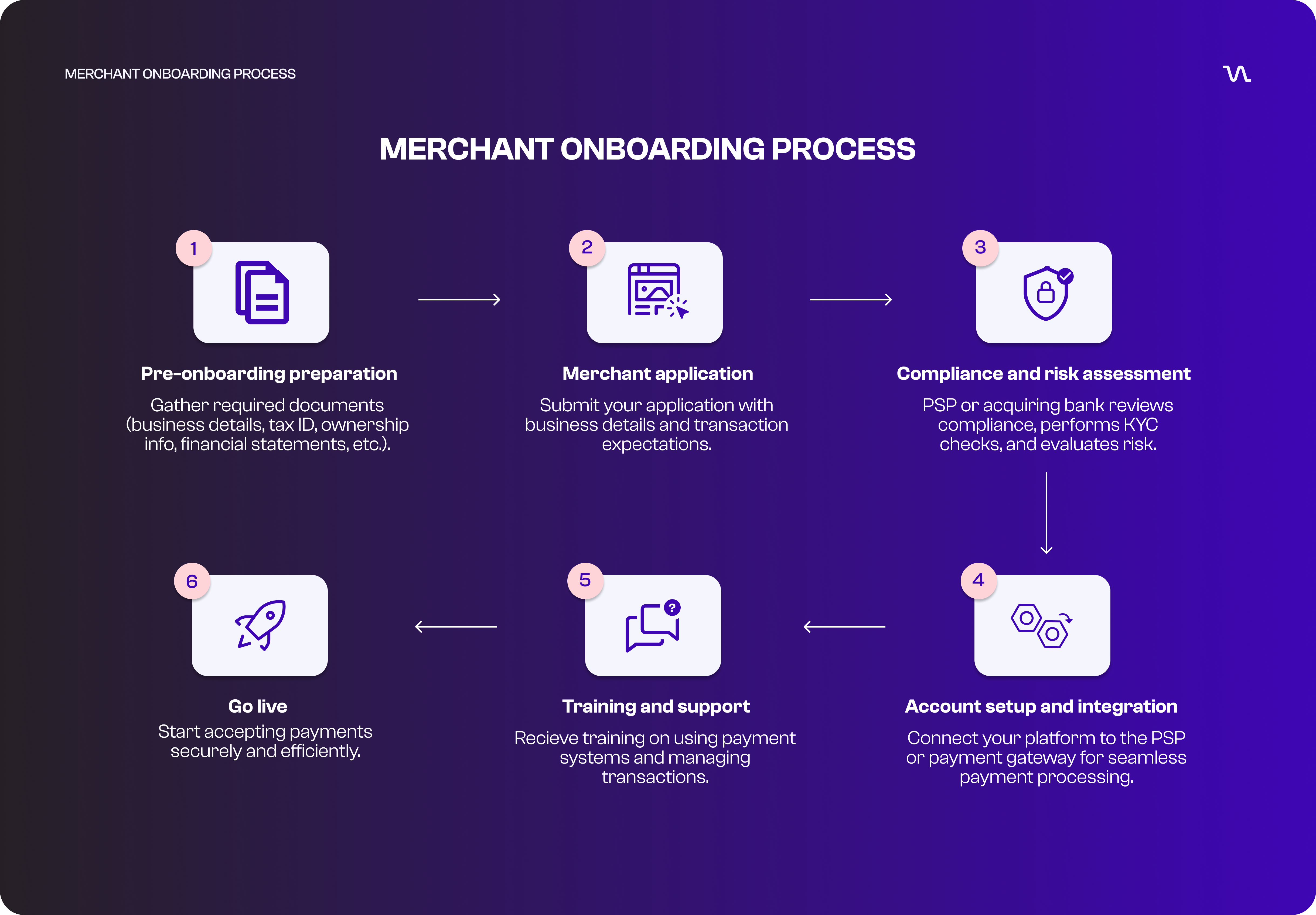 Smart Merchant Onboarding Process Smart Merchant Onboarding Process