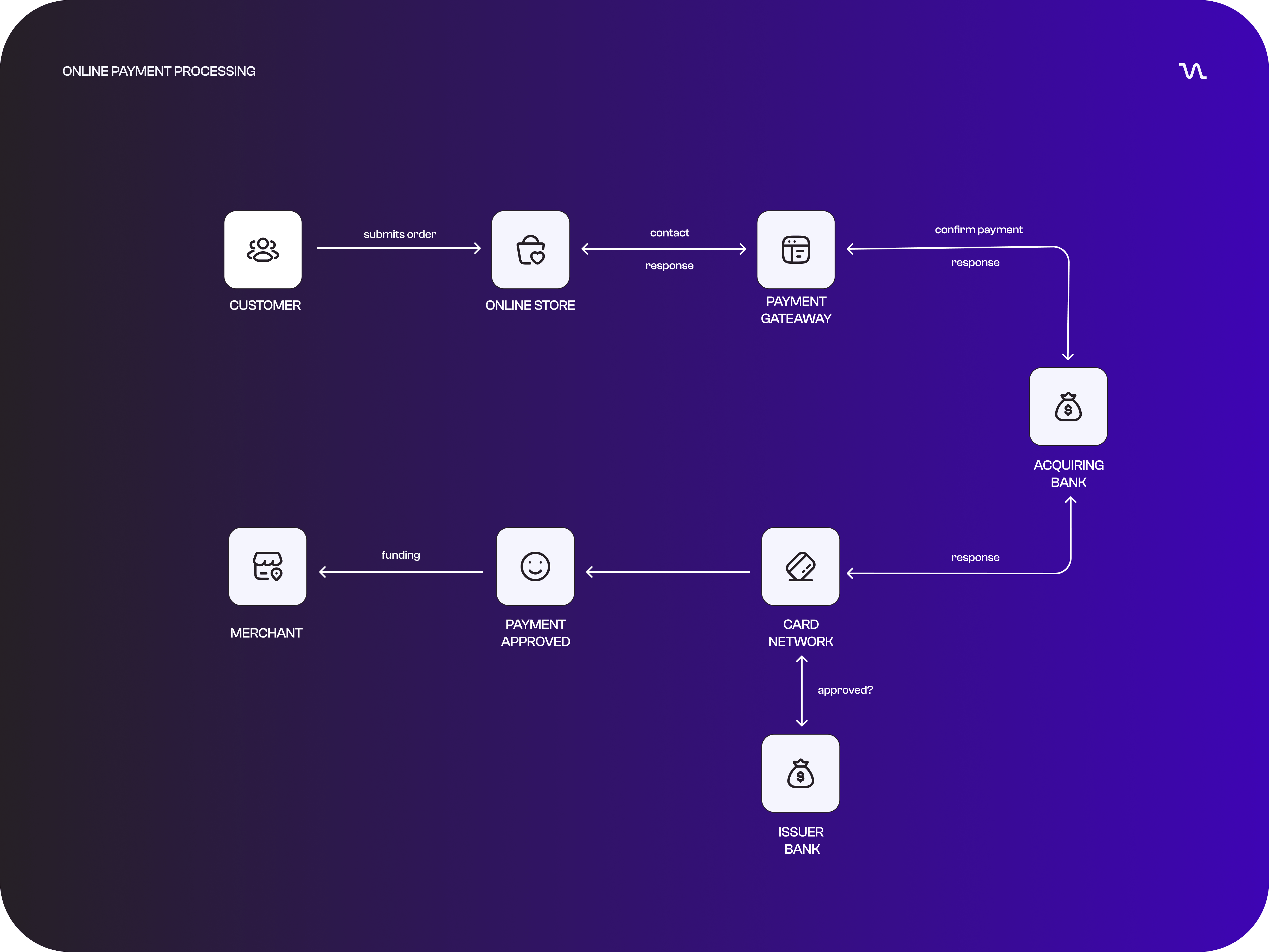 Online Payment Flow Online Payment Flow