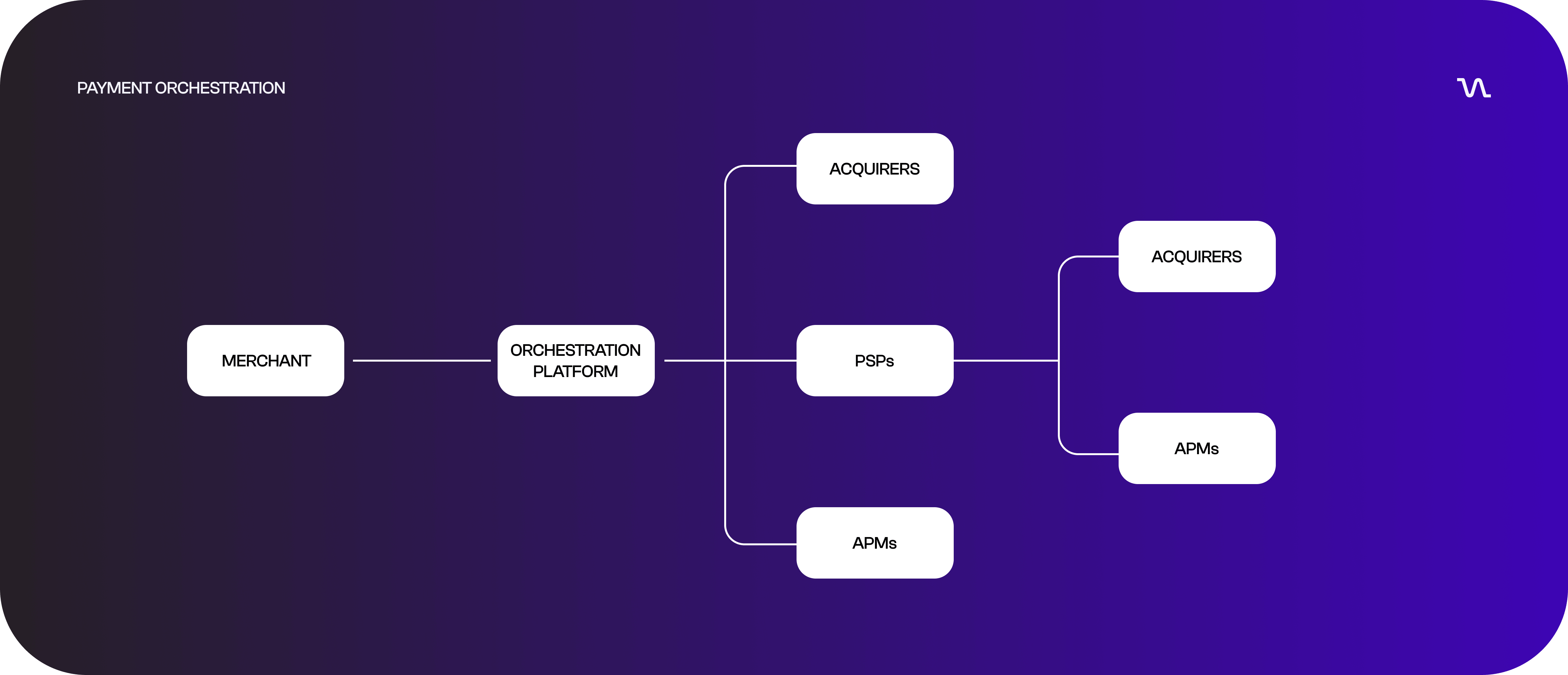 What is Payment Orchestration and why it's growing in Fintech? What is Payment Orchestration and why it's growing in Fintech?