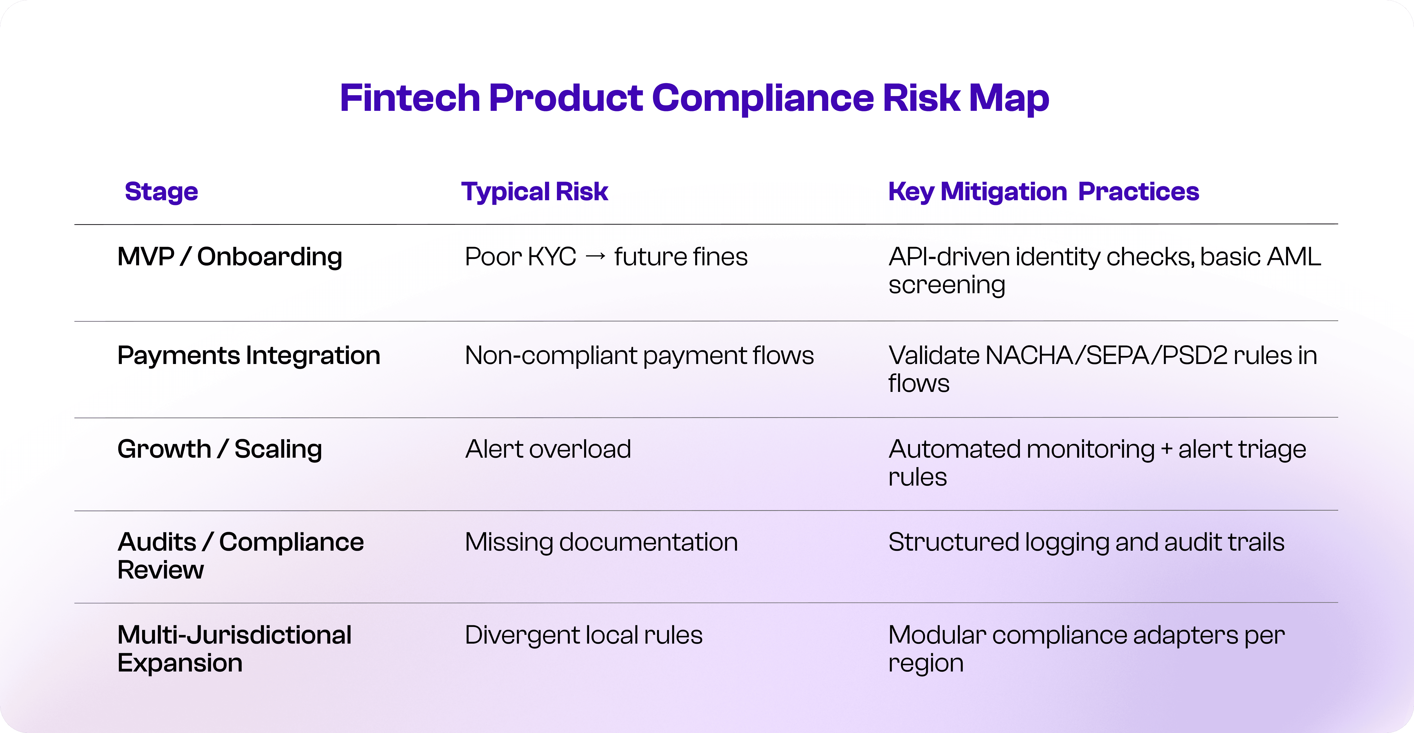 Compliance Risk Map for Product Roadmap