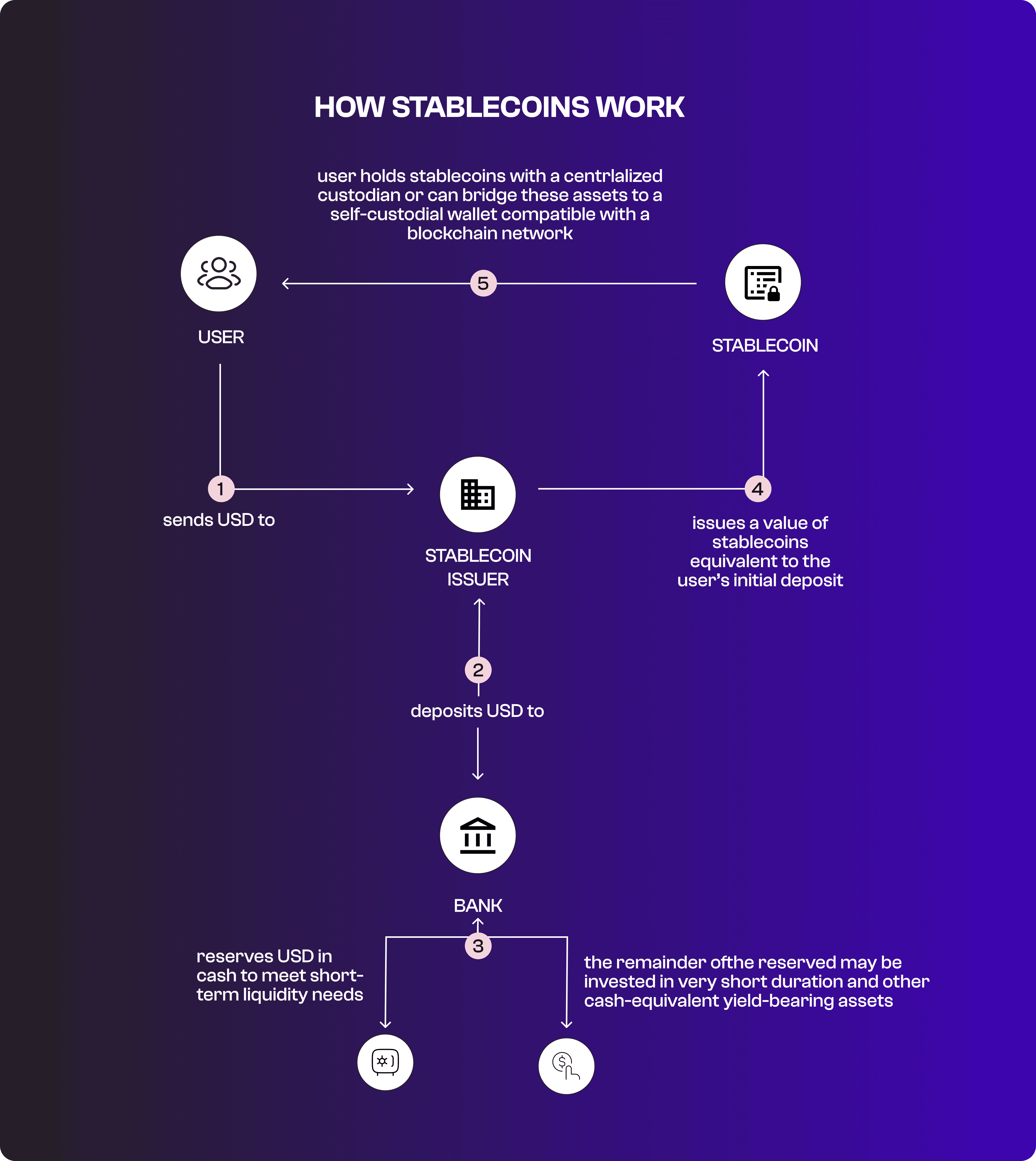 How stablecoins work How stablecoins work