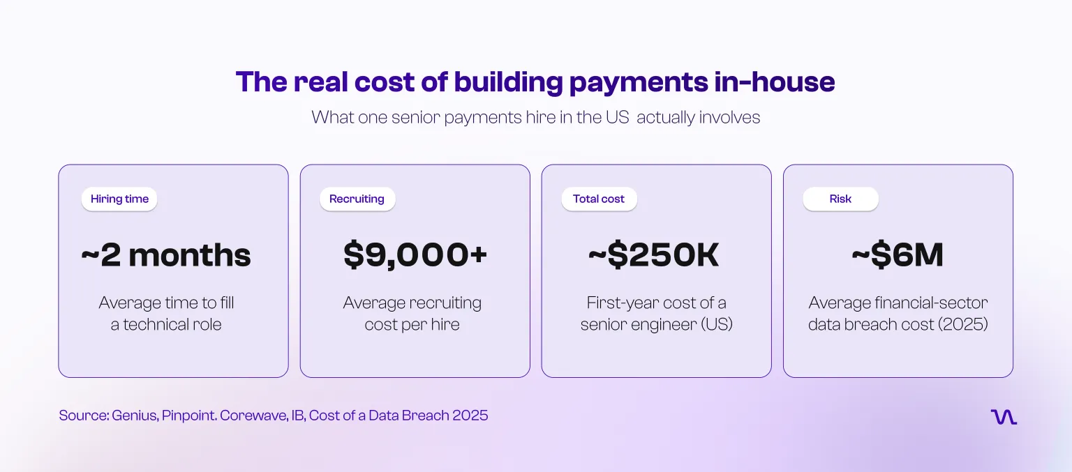 The real cost of building payments in-house